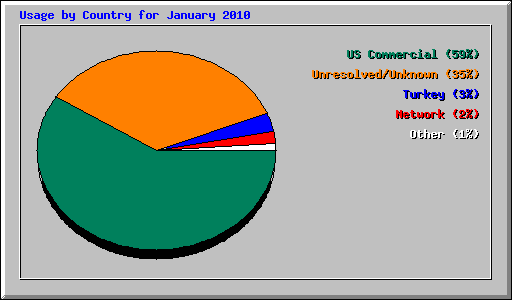 Usage by Country for January 2010