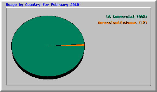 Usage by Country for February 2010