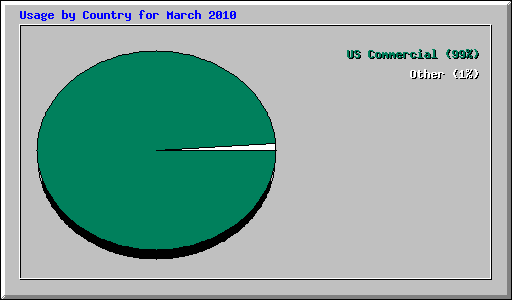 Usage by Country for March 2010