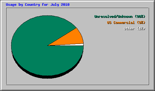 Usage by Country for July 2010