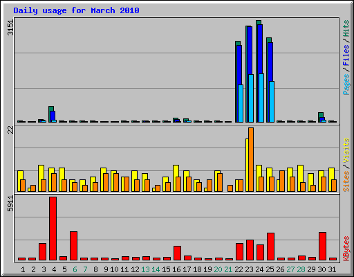 Daily usage for March 2010