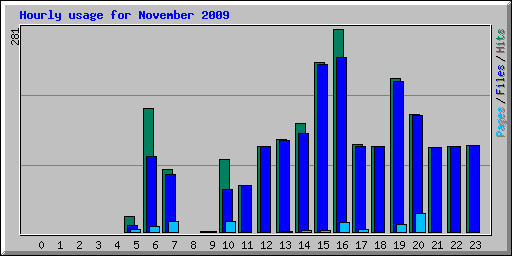 Hourly usage for November 2009