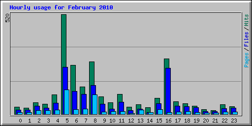 Hourly usage for February 2010