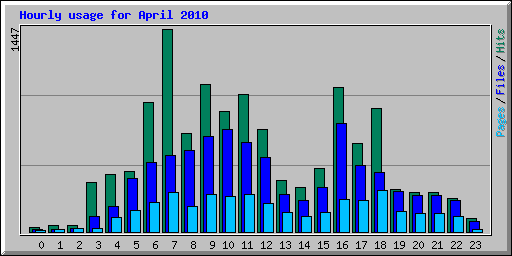 Hourly usage for April 2010