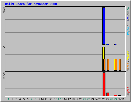 Daily usage for November 2009