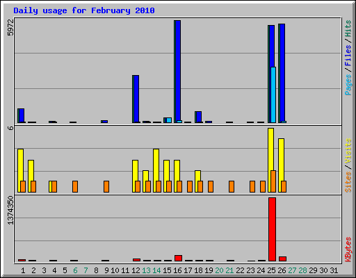 Daily usage for February 2010