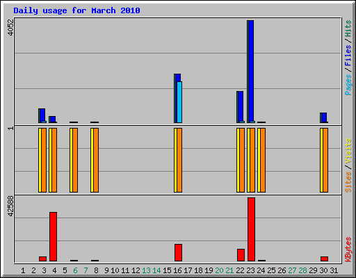 Daily usage for March 2010