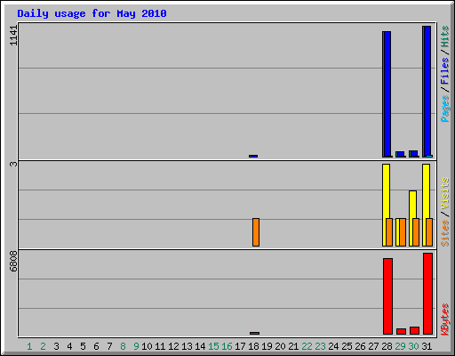 Daily usage for May 2010