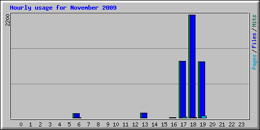 Hourly usage for November 2009