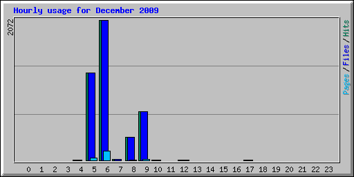 Hourly usage for December 2009