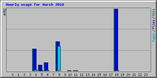 Hourly usage for March 2010