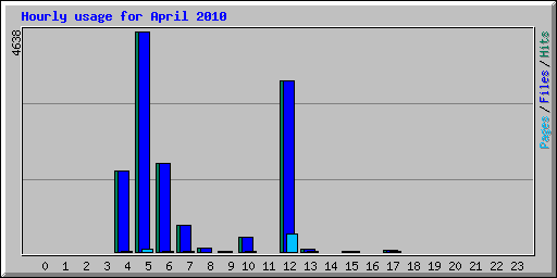 Hourly usage for April 2010