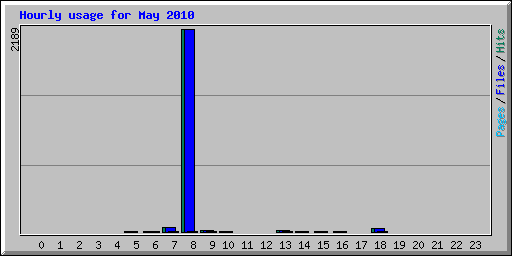 Hourly usage for May 2010