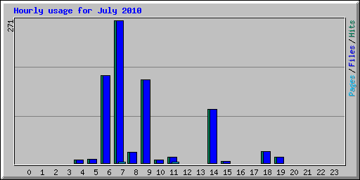 Hourly usage for July 2010