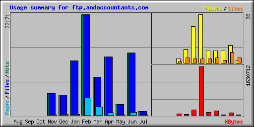 Usage summary for ftp.andaccountants.com